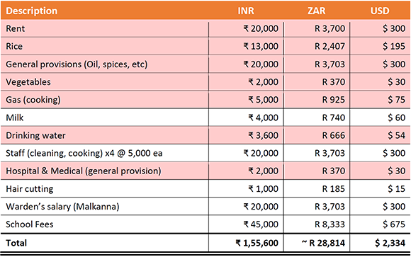 Monthly expense budget